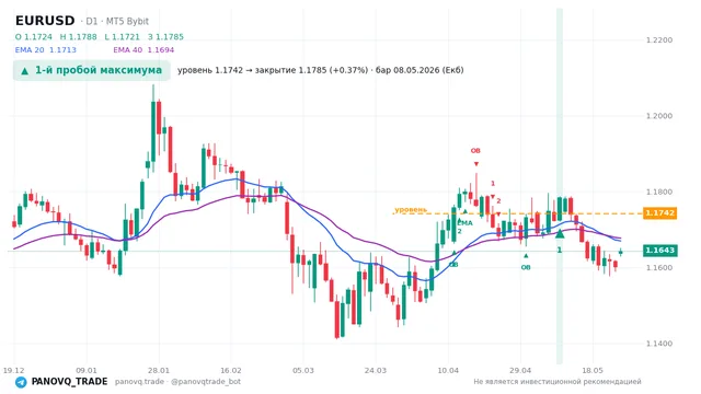 График EUR/USD (EURUSD), таймфрейм 1 день: 1-й пробой максимума 08.05.2026, уровень 1.17417 → закрытие 1.17852. EMA 20/40, сигналы PANOVQ_TRADE