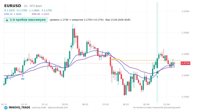 График EUR/USD (EURUSD), таймфрейм 1 день: 1-й пробой максимума 13.04.2026, уровень 1.17395 → закрытие 1.17591. EMA 20/40, сигналы PANOVQ_TRADE