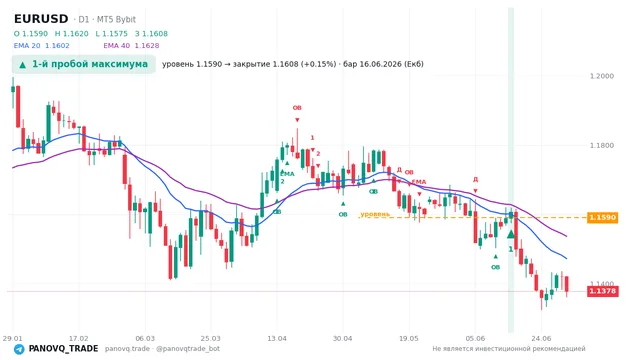 График EUR/USD (EURUSD), таймфрейм 1 день: 1-й пробой максимума 16.06.2026, уровень 1.159 → закрытие 1.16077. EMA 20/40, сигналы PANOVQ_TRADE