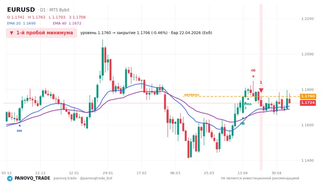 График EUR/USD (EURUSD), таймфрейм 1 день: 1-й пробой минимума 22.04.2026, уровень 1.17601 → закрытие 1.17061. EMA 20/40, сигналы PANOVQ_TRADE