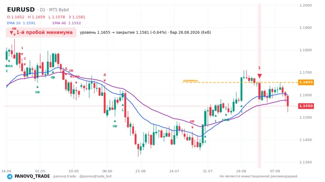 График EUR/USD (EURUSD), таймфрейм 1 день: 1-й пробой минимума 28.08.2026, уровень 1.16554 → закрытие 1.15813. EMA 20/40, сигналы PANOVQ_TRADE