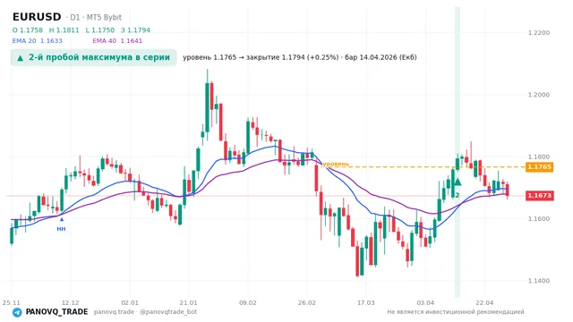 График EUR/USD (EURUSD), таймфрейм 1 день: 2-й пробой максимума в серии 14.04.2026, уровень 1.17655 → закрытие 1.17944. EMA 20/40, сигналы PANOVQ_TRADE