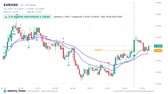 График EUR/USD (EURUSD), таймфрейм 1 день: 2-й пробой максимума в серии 19.08.2026, уровень 1.15854 → закрытие 1.16776. EMA 20/40, сигналы PANOVQ_TRADE