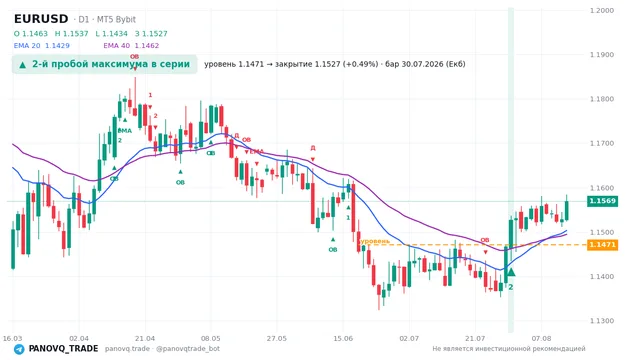 График EUR/USD (EURUSD), таймфрейм 1 день: 2-й пробой максимума в серии 30.07.2026, уровень 1.14708 → закрытие 1.15271. EMA 20/40, сигналы PANOVQ_TRADE