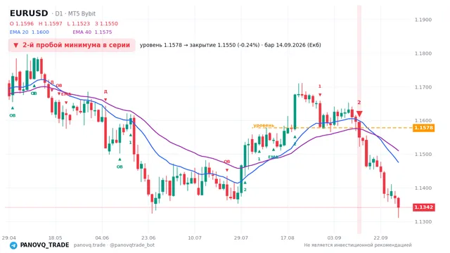 График EUR/USD (EURUSD), таймфрейм 1 день: 2-й пробой минимума в серии 14.09.2026, уровень 1.15779 → закрытие 1.155. EMA 20/40, сигналы PANOVQ_TRADE