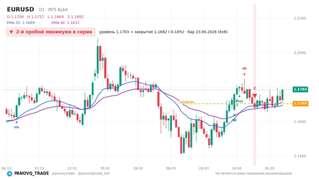 График EUR/USD (EURUSD), таймфрейм 1 день: 2-й пробой минимума в серии 23.04.2026, уровень 1.17031 → закрытие 1.16824. EMA 20/40, сигналы PANOVQ_TRADE