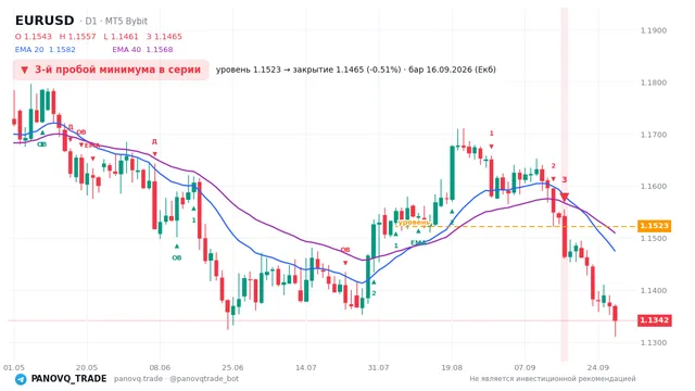 График EUR/USD (EURUSD), таймфрейм 1 день: 3-й пробой минимума в серии 16.09.2026, уровень 1.15231 → закрытие 1.14646. EMA 20/40, сигналы PANOVQ_TRADE