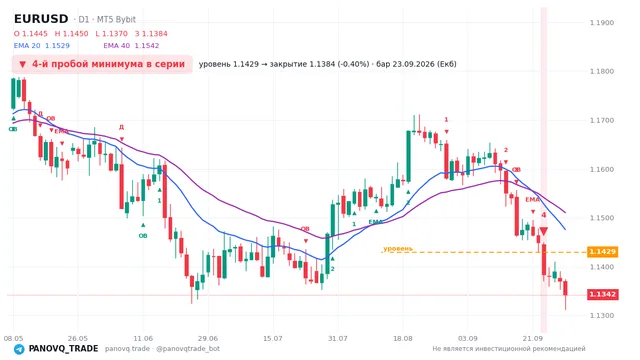 График EUR/USD (EURUSD), таймфрейм 1 день: 4-й пробой минимума в серии 23.09.2026, уровень 1.14294 → закрытие 1.13836. EMA 20/40, сигналы PANOVQ_TRADE