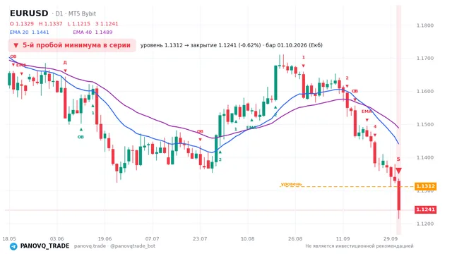 График EUR/USD (EURUSD), таймфрейм 1 день: 5-й пробой минимума в серии 01.10.2026, уровень 1.13117 → закрытие 1.12413. EMA 20/40, сигналы PANOVQ_TRADE