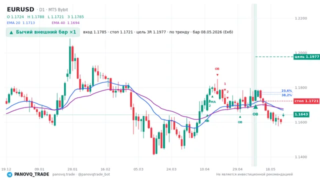 График EUR/USD (EURUSD), таймфрейм 1 день: бычий внешний бар ×1 08.05.2026, вход 1.17852, стоп 1.17212. EMA 20/40, сигналы PANOVQ_TRADE