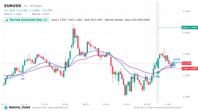 График EUR/USD (EURUSD), таймфрейм 1 день: бычий внешний бар ×1 13.04.2026, вход 1.17591, стоп 1.16631. EMA 20/40, сигналы PANOVQ_TRADE