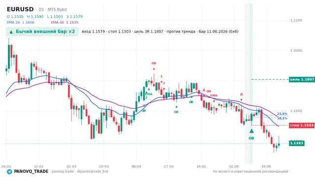 График EUR/USD (EURUSD), таймфрейм 1 день: бычий внешний бар ×2 11.06.2026, вход 1.15789, стоп 1.1503. EMA 20/40, сигналы PANOVQ_TRADE