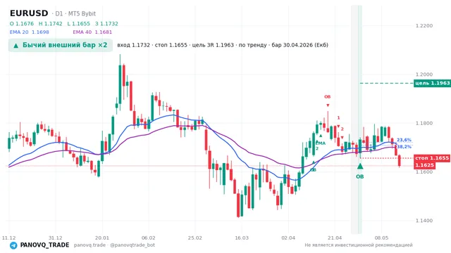 График EUR/USD (EURUSD), таймфрейм 1 день: бычий внешний бар ×2 30.04.2026, вход 1.17321, стоп 1.16552. EMA 20/40, сигналы PANOVQ_TRADE