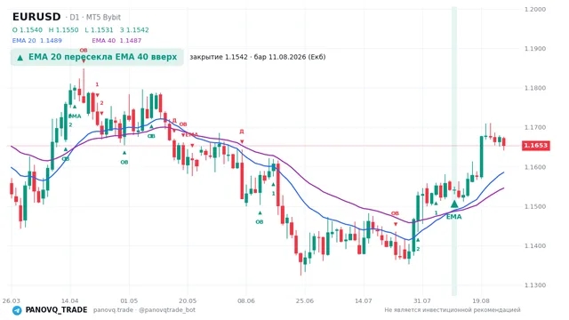 График EUR/USD (EURUSD), таймфрейм 1 день: ema 20 ↑ ema 40 11.08.2026, закрытие 1.15424. EMA 20/40, сигналы PANOVQ_TRADE