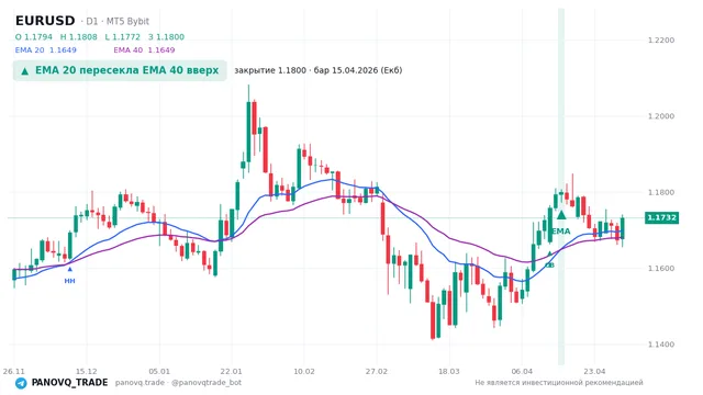 График EUR/USD (EURUSD), таймфрейм 1 день: ema 20 ↑ ema 40 15.04.2026, закрытие 1.17999. EMA 20/40, сигналы PANOVQ_TRADE