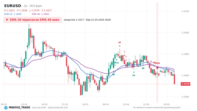 График EUR/USD (EURUSD), таймфрейм 1 день: ema 20 ↓ ema 40 21.05.2026, закрытие 1.1617. EMA 20/40, сигналы PANOVQ_TRADE