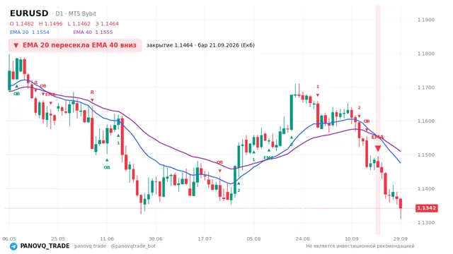 График EUR/USD (EURUSD), таймфрейм 1 день: ema 20 ↓ ema 40 21.09.2026, закрытие 1.14643. EMA 20/40, сигналы PANOVQ_TRADE