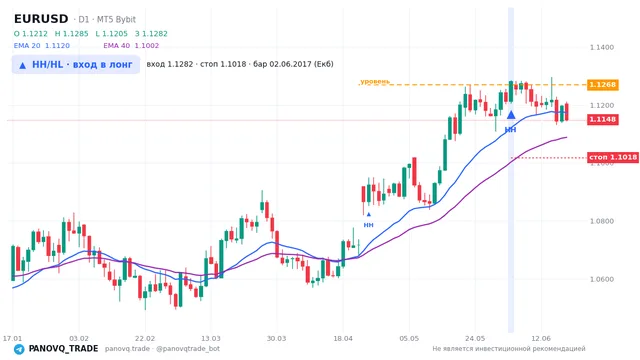 График EUR/USD (EURUSD), таймфрейм 1 день: hh/hl: вход в лонг 02.06.2017, вход 1.12824, стоп 1.10179. EMA 20/40, сигналы PANOVQ_TRADE