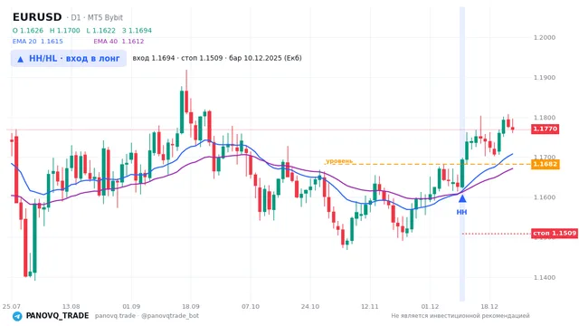График EUR/USD (EURUSD), таймфрейм 1 день: hh/hl: вход в лонг 10.12.2025, вход 1.16941, стоп 1.15088. EMA 20/40, сигналы PANOVQ_TRADE