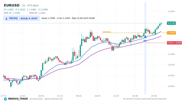 График EUR/USD (EURUSD), таймфрейм 1 день: hh/hl: вход в лонг 12.06.2025, вход 1.15859, стоп 1.1263. EMA 20/40, сигналы PANOVQ_TRADE