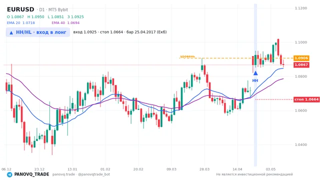 График EUR/USD (EURUSD), таймфрейм 1 день: hh/hl: вход в лонг 25.04.2017, вход 1.09249, стоп 1.06643. EMA 20/40, сигналы PANOVQ_TRADE