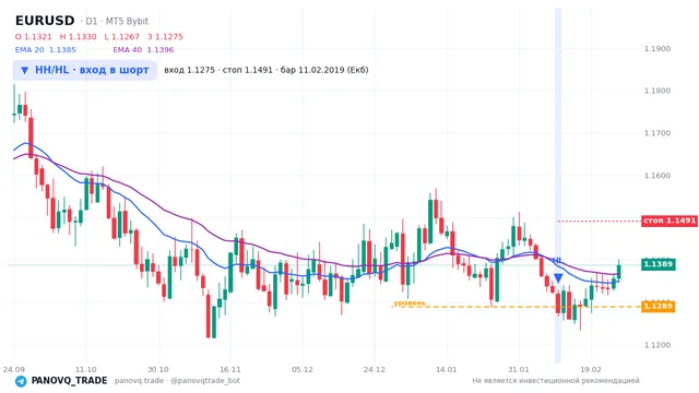 График EUR/USD (EURUSD), таймфрейм 1 день: hh/hl: вход в шорт 11.02.2019, вход 1.12752, стоп 1.14914. EMA 20/40, сигналы PANOVQ_TRADE