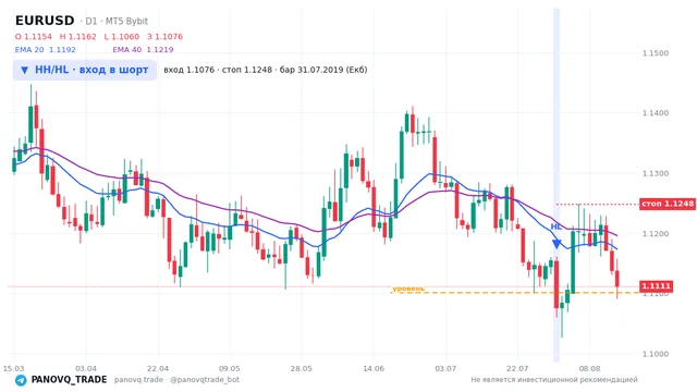 График EUR/USD (EURUSD), таймфрейм 1 день: hh/hl: вход в шорт 31.07.2019, вход 1.10763, стоп 1.12482. EMA 20/40, сигналы PANOVQ_TRADE