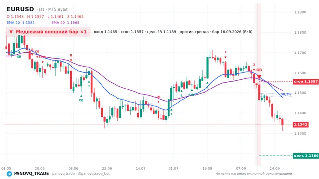 График EUR/USD (EURUSD), таймфрейм 1 день: медвежий внешний бар ×1 16.09.2026, вход 1.14646, стоп 1.15566. EMA 20/40, сигналы PANOVQ_TRADE