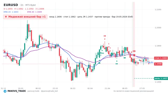 График EUR/USD (EURUSD), таймфрейм 1 день: медвежий внешний бар ×1 19.05.2026, вход 1.16059, стоп 1.16621. EMA 20/40, сигналы PANOVQ_TRADE