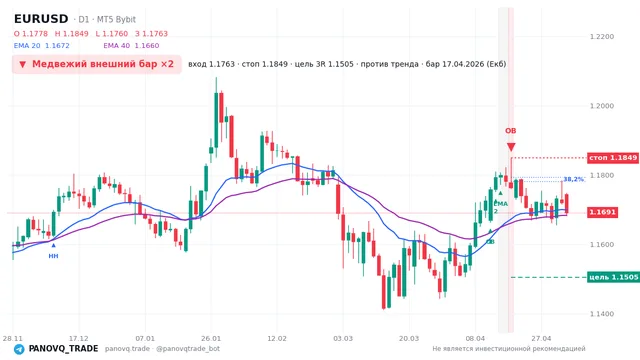 График EUR/USD (EURUSD), таймфрейм 1 день: медвежий внешний бар ×2 17.04.2026, вход 1.17631, стоп 1.18492. EMA 20/40, сигналы PANOVQ_TRADE