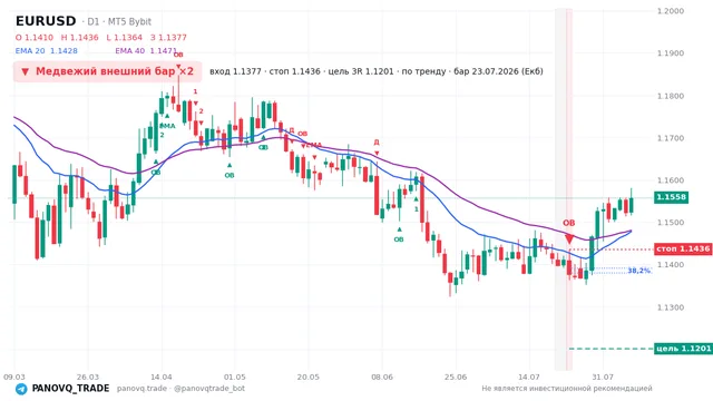 График EUR/USD (EURUSD), таймфрейм 1 день: медвежий внешний бар ×2 23.07.2026, вход 1.13771, стоп 1.14358. EMA 20/40, сигналы PANOVQ_TRADE