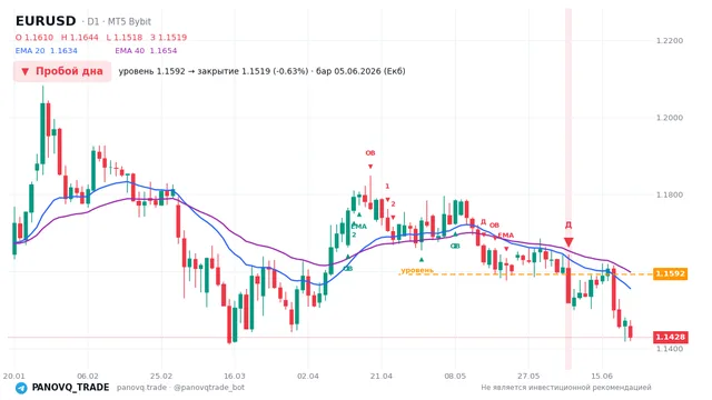 График EUR/USD (EURUSD), таймфрейм 1 день: пробой дна 05.06.2026, уровень 1.15922 → закрытие 1.15187. EMA 20/40, сигналы PANOVQ_TRADE