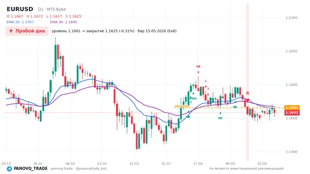 График EUR/USD (EURUSD), таймфрейм 1 день: пробой дна 15.05.2026, уровень 1.16612 → закрытие 1.16247. EMA 20/40, сигналы PANOVQ_TRADE