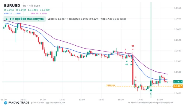 График EUR/USD (EURUSD), таймфрейм 1 час: 1-й пробой максимума 17.09.2026 11:00, уровень 1.14667 → закрытие 1.14799. EMA 20/40, сигналы PANOVQ_TRADE