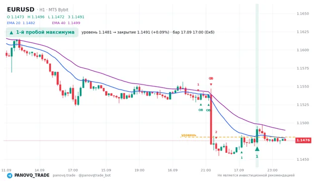 График EUR/USD (EURUSD), таймфрейм 1 час: 1-й пробой максимума 17.09.2026 17:00, уровень 1.14807 → закрытие 1.14914. EMA 20/40, сигналы PANOVQ_TRADE