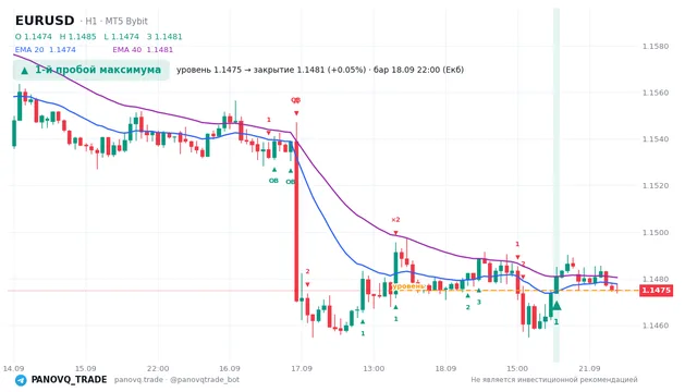График EUR/USD (EURUSD), таймфрейм 1 час: 1-й пробой максимума 18.09.2026 22:00, уровень 1.14751 → закрытие 1.14809. EMA 20/40, сигналы PANOVQ_TRADE