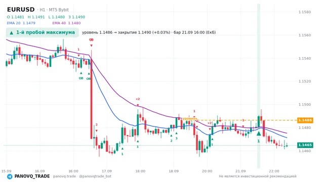 График EUR/USD (EURUSD), таймфрейм 1 час: 1-й пробой максимума 21.09.2026 16:00, уровень 1.14862 → закрытие 1.14899. EMA 20/40, сигналы PANOVQ_TRADE