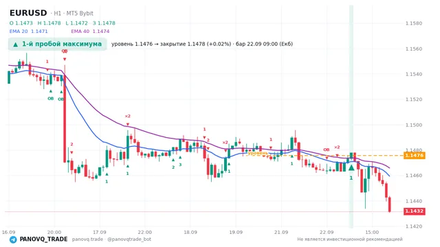 График EUR/USD (EURUSD), таймфрейм 1 час: 1-й пробой максимума 22.09.2026 09:00, уровень 1.14757 → закрытие 1.14779. EMA 20/40, сигналы PANOVQ_TRADE