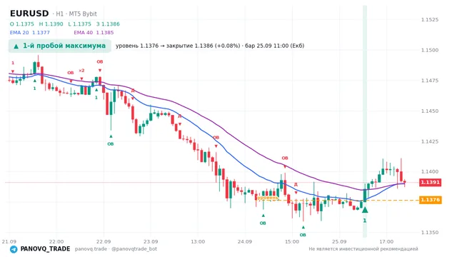 График EUR/USD (EURUSD), таймфрейм 1 час: 1-й пробой максимума 25.09.2026 11:00, уровень 1.13764 → закрытие 1.13858. EMA 20/40, сигналы PANOVQ_TRADE