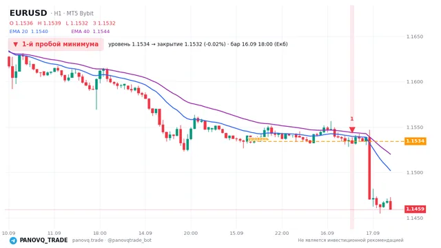 График EUR/USD (EURUSD), таймфрейм 1 час: 1-й пробой минимума 16.09.2026 18:00, уровень 1.15343 → закрытие 1.1532. EMA 20/40, сигналы PANOVQ_TRADE