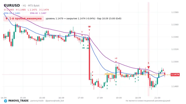 График EUR/USD (EURUSD), таймфрейм 1 час: 1-й пробой минимума 18.09.2026 15:00, уровень 1.14785 → закрытие 1.14738. EMA 20/40, сигналы PANOVQ_TRADE
