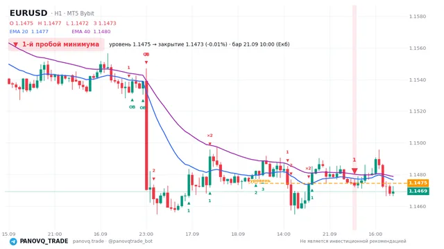 График EUR/USD (EURUSD), таймфрейм 1 час: 1-й пробой минимума 21.09.2026 10:00, уровень 1.14745 → закрытие 1.14732. EMA 20/40, сигналы PANOVQ_TRADE