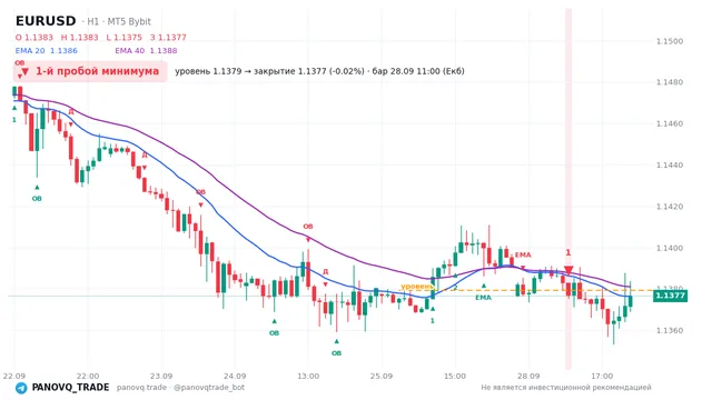 График EUR/USD (EURUSD), таймфрейм 1 час: 1-й пробой минимума 28.09.2026 11:00, уровень 1.13792 → закрытие 1.13769. EMA 20/40, сигналы PANOVQ_TRADE