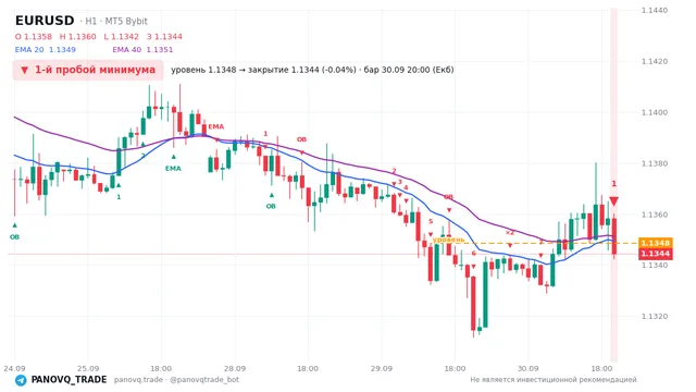 График EUR/USD (EURUSD), таймфрейм 1 час: 1-й пробой минимума 30.09.2026 20:00, уровень 1.13484 → закрытие 1.13444. EMA 20/40, сигналы PANOVQ_TRADE