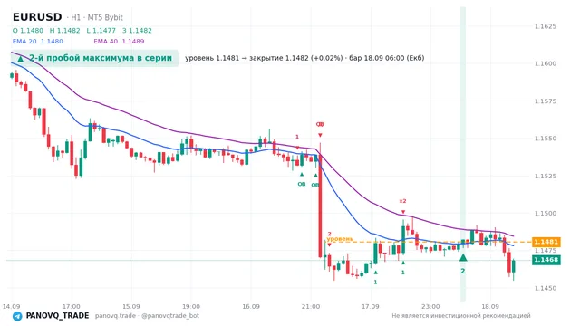 График EUR/USD (EURUSD), таймфрейм 1 час: 2-й пробой максимума в серии 18.09.2026 06:00, уровень 1.14805 → закрытие 1.14824. EMA 20/40, сигналы PANOVQ_TRADE