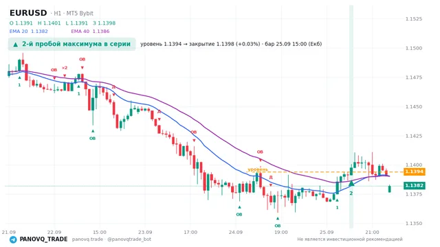 График EUR/USD (EURUSD), таймфрейм 1 час: 2-й пробой максимума в серии 25.09.2026 15:00, уровень 1.13939 → закрытие 1.13976. EMA 20/40, сигналы PANOVQ_TRADE