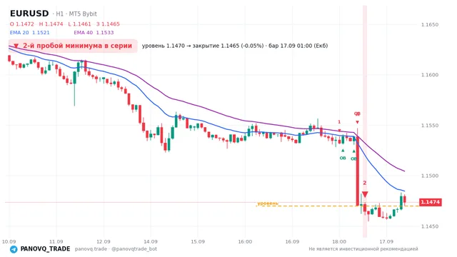 График EUR/USD (EURUSD), таймфрейм 1 час: 2-й пробой минимума в серии 17.09.2026 01:00, уровень 1.147 → закрытие 1.14646. EMA 20/40, сигналы PANOVQ_TRADE