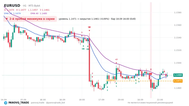 График EUR/USD (EURUSD), таймфрейм 1 час: 2-й пробой минимума в серии 18.09.2026 16:00, уровень 1.14711 → закрытие 1.14606. EMA 20/40, сигналы PANOVQ_TRADE