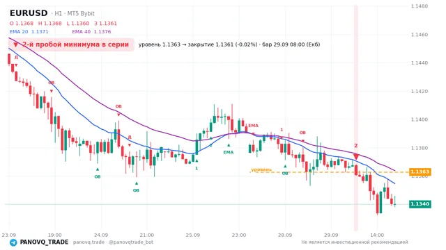 График EUR/USD (EURUSD), таймфрейм 1 час: 2-й пробой минимума в серии 29.09.2026 08:00, уровень 1.13627 → закрытие 1.13609. EMA 20/40, сигналы PANOVQ_TRADE