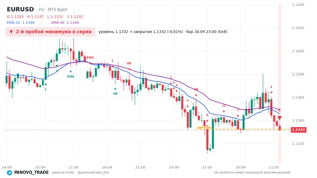 График EUR/USD (EURUSD), таймфрейм 1 час: 2-й пробой минимума в серии 30.09.2026 23:00, уровень 1.13324 → закрытие 1.13317. EMA 20/40, сигналы PANOVQ_TRADE